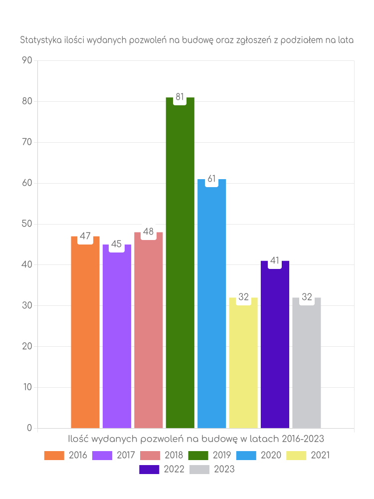 Zestawienie statystyk pozwoleń na budowę w gminie Rokietnica